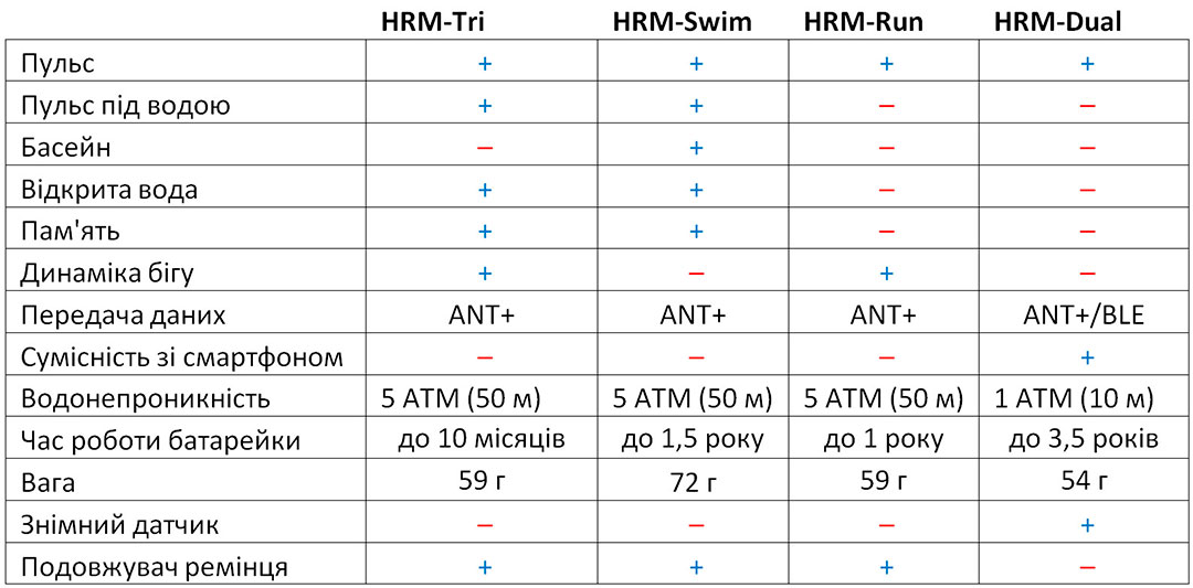 Порівняльна таблиця пульсометрів Garmin HRM